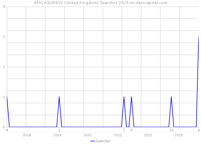 AFIG ASLANOV (United Kingdom) Searches 2024 