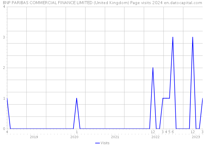 BNP PARIBAS COMMERCIAL FINANCE LIMITED (United Kingdom) Page visits 2024 
