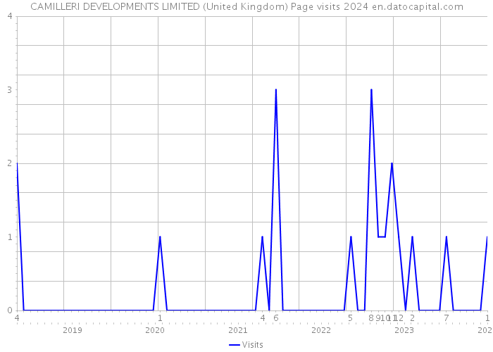 CAMILLERI DEVELOPMENTS LIMITED (United Kingdom) Page visits 2024 