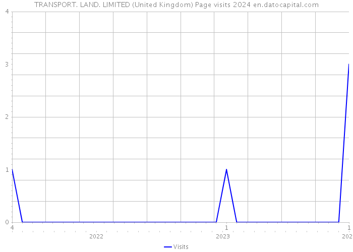TRANSPORT. LAND. LIMITED (United Kingdom) Page visits 2024 