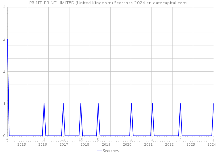PRINT-PRINT LIMITED (United Kingdom) Searches 2024 