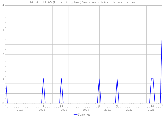 ELIAS ABI-ELIAS (United Kingdom) Searches 2024 