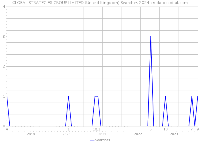 GLOBAL STRATEGIES GROUP LIMITED (United Kingdom) Searches 2024 