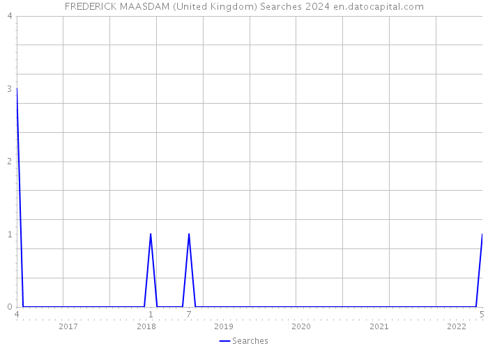 FREDERICK MAASDAM (United Kingdom) Searches 2024 