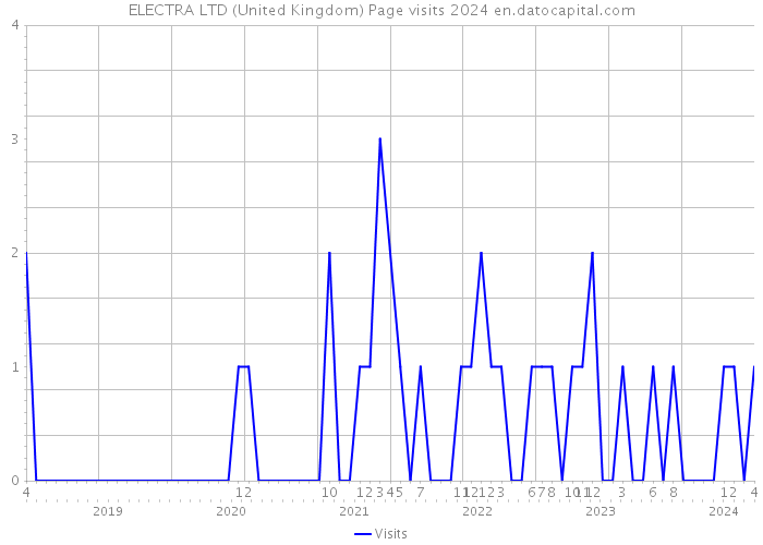 ELECTRA LTD (United Kingdom) Page visits 2024 