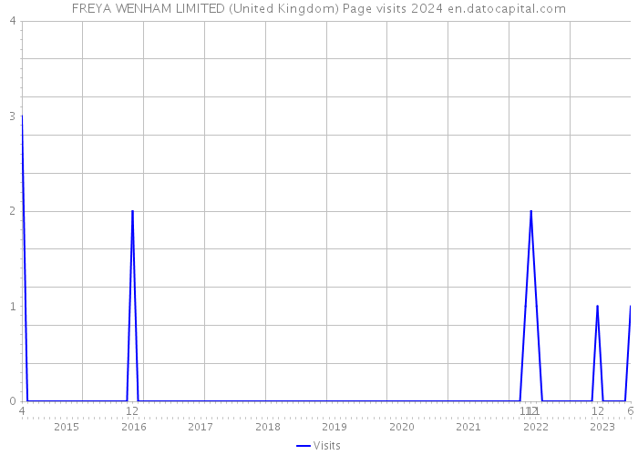 FREYA WENHAM LIMITED (United Kingdom) Page visits 2024 