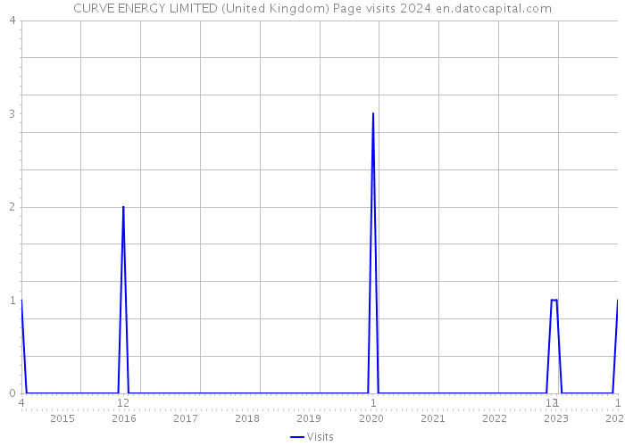 CURVE ENERGY LIMITED (United Kingdom) Page visits 2024 