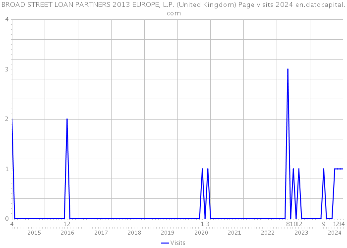 BROAD STREET LOAN PARTNERS 2013 EUROPE, L.P. (United Kingdom) Page visits 2024 