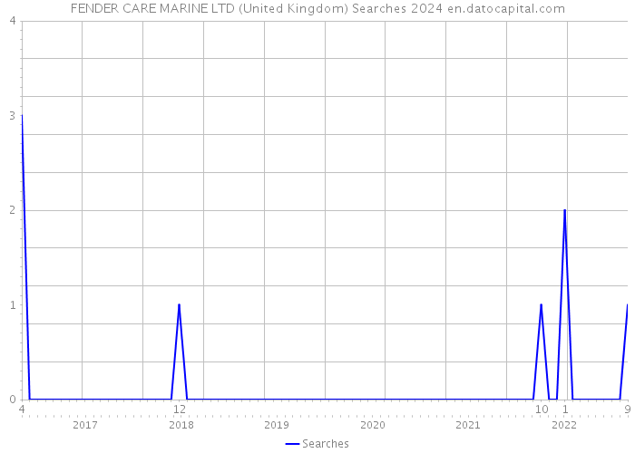 FENDER CARE MARINE LTD (United Kingdom) Searches 2024 
