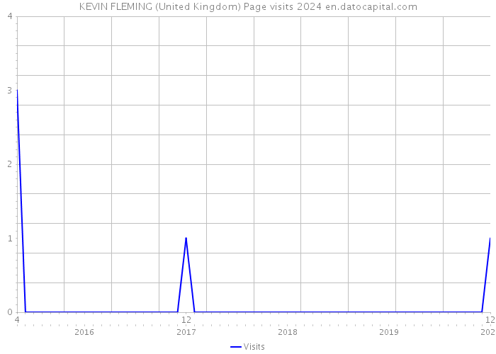 KEVIN FLEMING (United Kingdom) Page visits 2024 