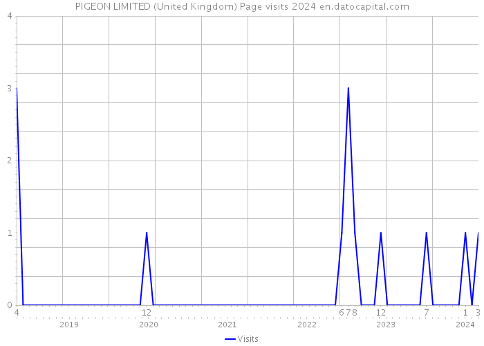 PIGEON LIMITED (United Kingdom) Page visits 2024 
