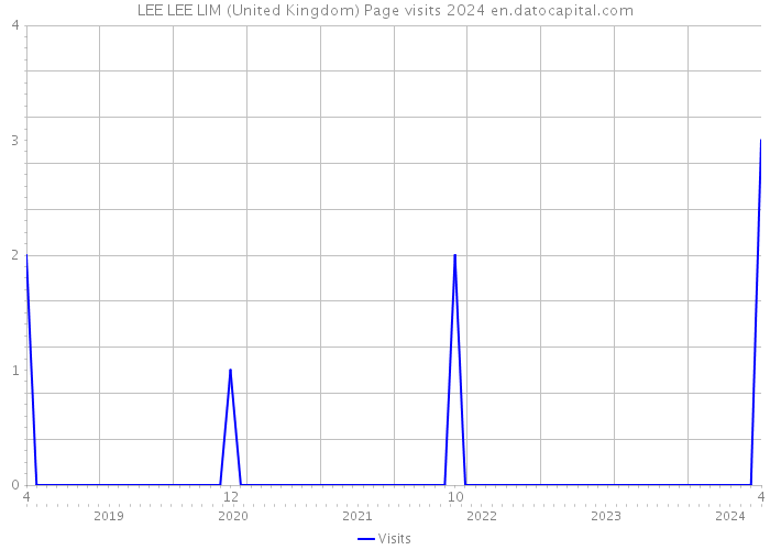 LEE LEE LIM (United Kingdom) Page visits 2024 