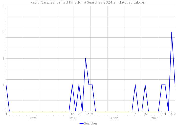 Petru Caracas (United Kingdom) Searches 2024 