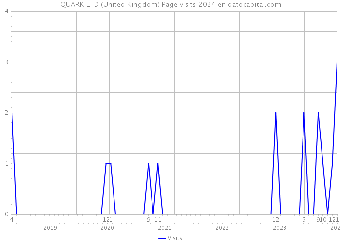 QUARK LTD (United Kingdom) Page visits 2024 