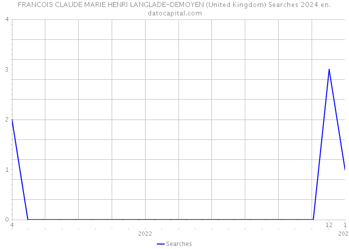 FRANCOIS CLAUDE MARIE HENRI LANGLADE-DEMOYEN (United Kingdom) Searches 2024 