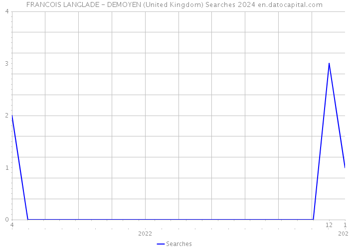 FRANCOIS LANGLADE - DEMOYEN (United Kingdom) Searches 2024 