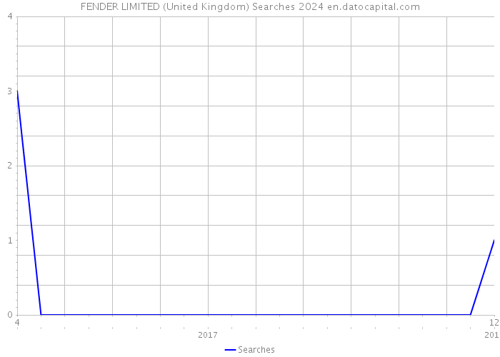 FENDER LIMITED (United Kingdom) Searches 2024 