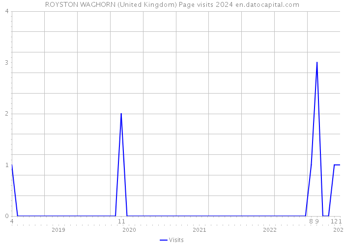 ROYSTON WAGHORN (United Kingdom) Page visits 2024 