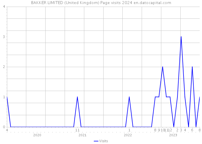 BAKKER LIMITED (United Kingdom) Page visits 2024 