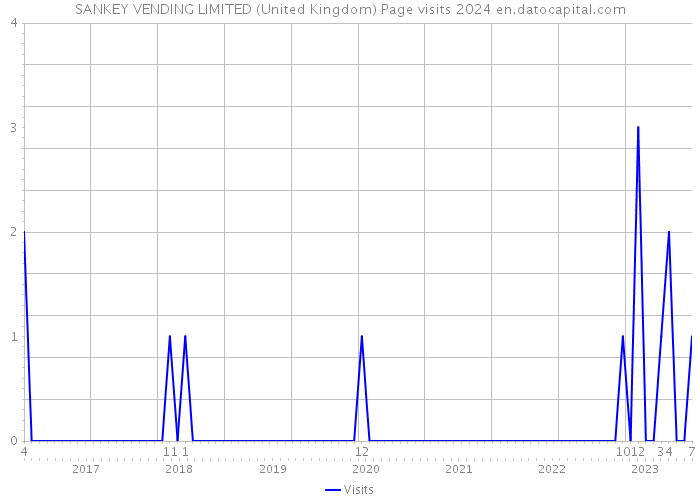 SANKEY VENDING LIMITED (United Kingdom) Page visits 2024 