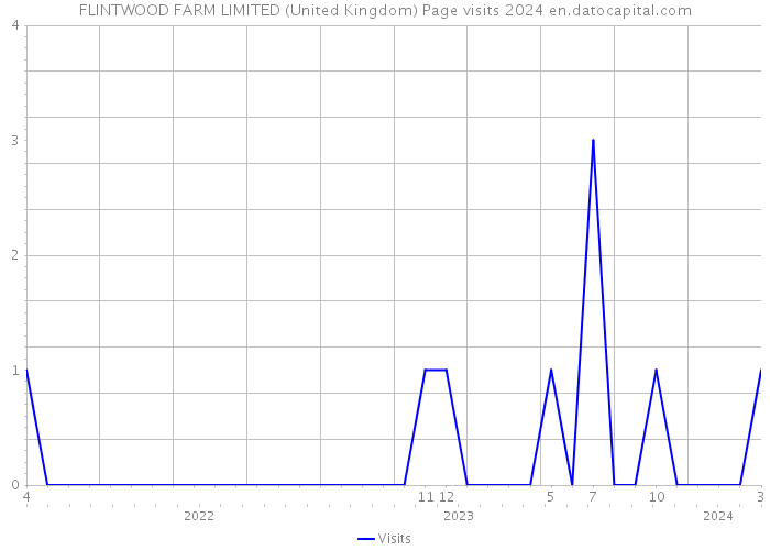 FLINTWOOD FARM LIMITED (United Kingdom) Page visits 2024 