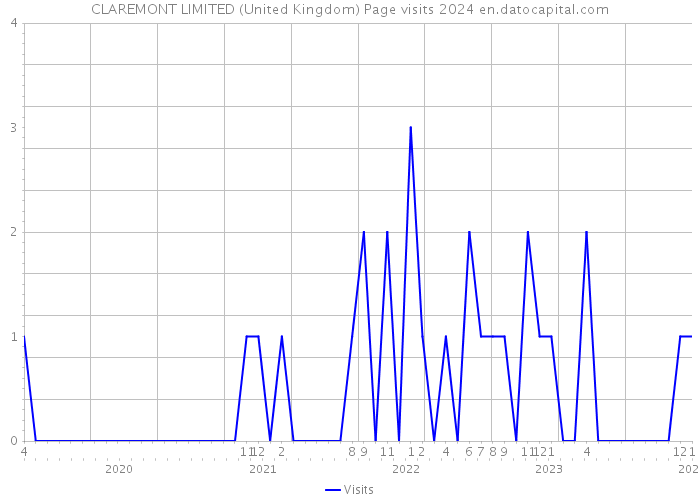 CLAREMONT LIMITED (United Kingdom) Page visits 2024 