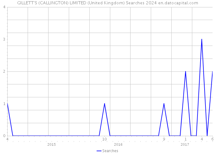 GILLETT'S (CALLINGTON) LIMITED (United Kingdom) Searches 2024 