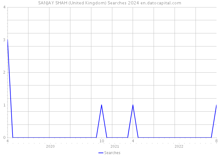 SANJAY SHAH (United Kingdom) Searches 2024 