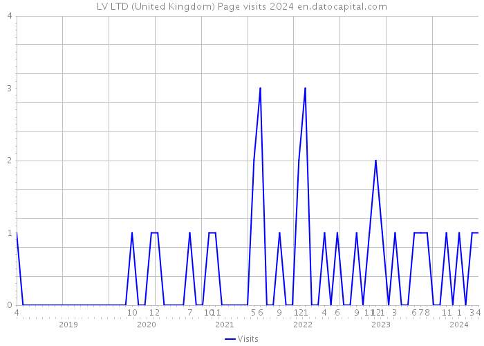 LV LTD (United Kingdom) Page visits 2024 