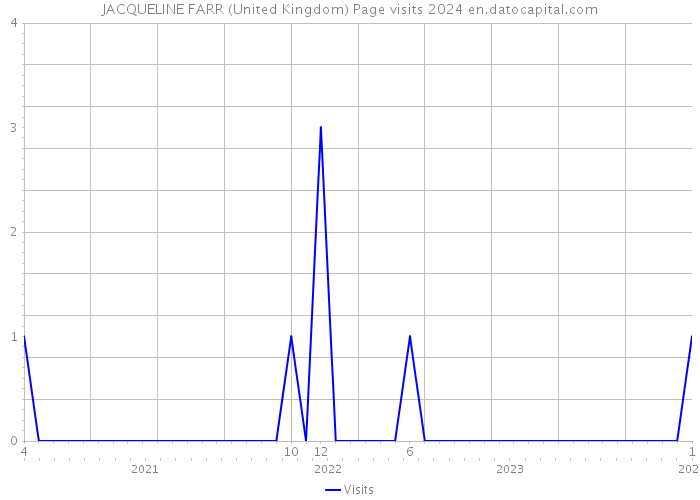 JACQUELINE FARR (United Kingdom) Page visits 2024 