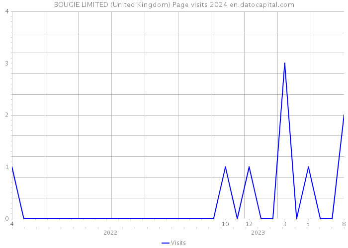 BOUGIE LIMITED (United Kingdom) Page visits 2024 
