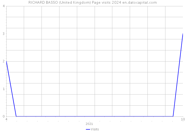 RICHARD BASSO (United Kingdom) Page visits 2024 