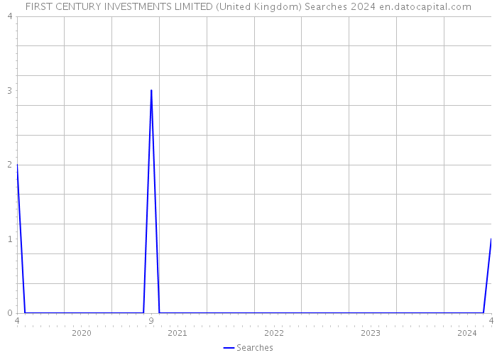 FIRST CENTURY INVESTMENTS LIMITED (United Kingdom) Searches 2024 