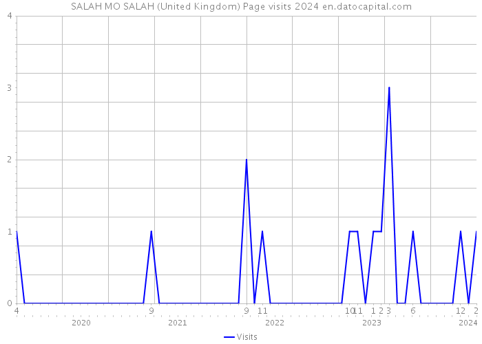 SALAH MO SALAH (United Kingdom) Page visits 2024 