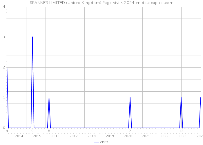 SPANNER LIMITED (United Kingdom) Page visits 2024 