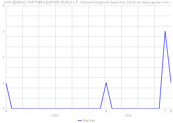 KKR LENDING PARTNERS EUROPE (EURO) L.P. (United Kingdom) Searches 2024 