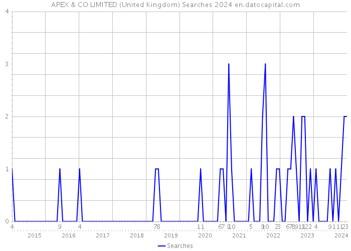APEX & CO LIMITED (United Kingdom) Searches 2024 