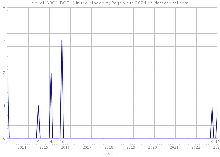 AVI AHARON DODI (United Kingdom) Page visits 2024 