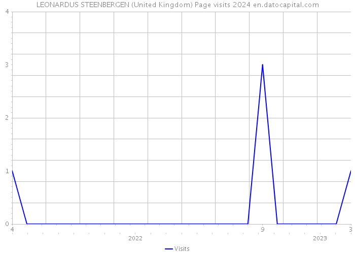 LEONARDUS STEENBERGEN (United Kingdom) Page visits 2024 