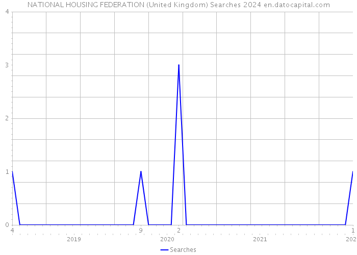 NATIONAL HOUSING FEDERATION (United Kingdom) Searches 2024 