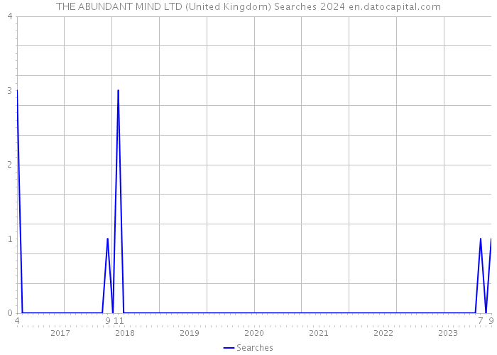 THE ABUNDANT MIND LTD (United Kingdom) Searches 2024 