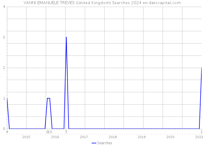 VANNI EMANUELE TREVES (United Kingdom) Searches 2024 