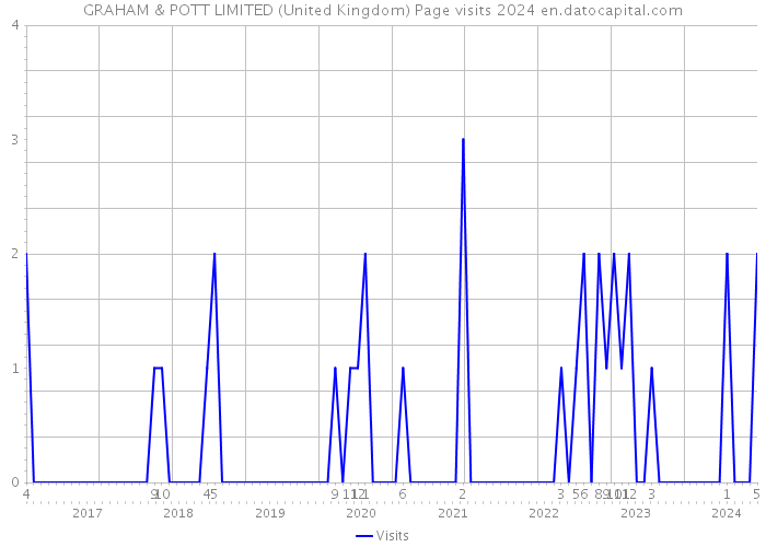 GRAHAM & POTT LIMITED (United Kingdom) Page visits 2024 