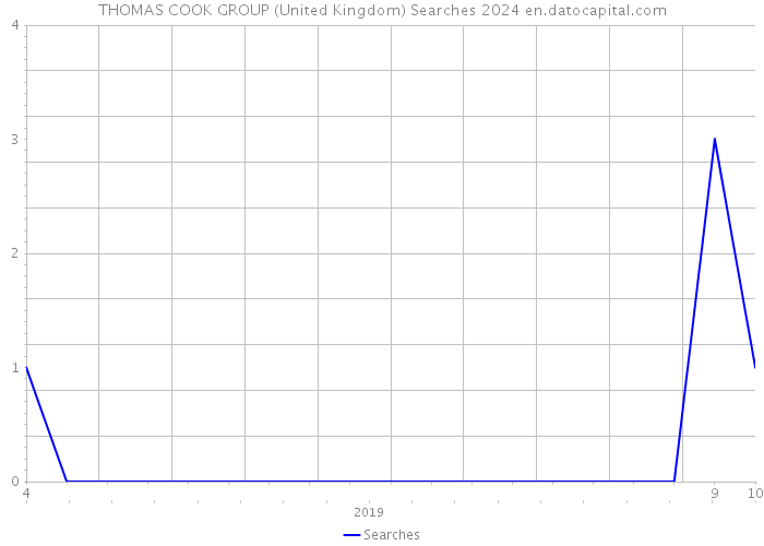 THOMAS COOK GROUP (United Kingdom) Searches 2024 