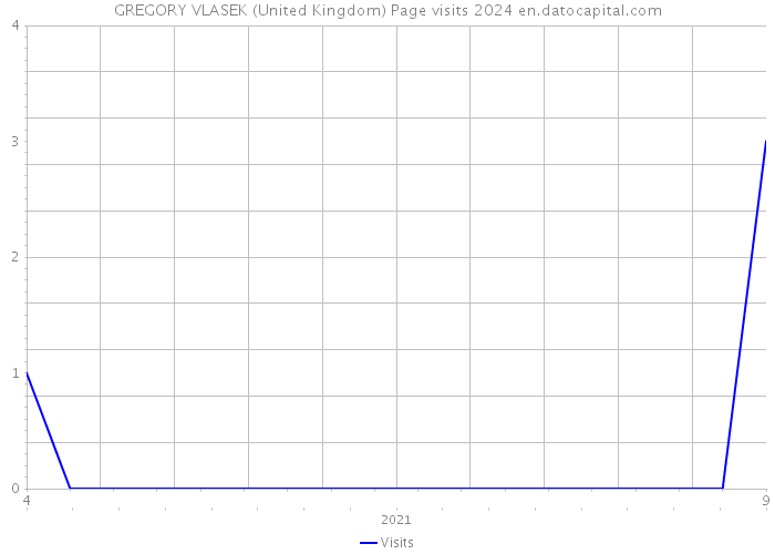 GREGORY VLASEK (United Kingdom) Page visits 2024 