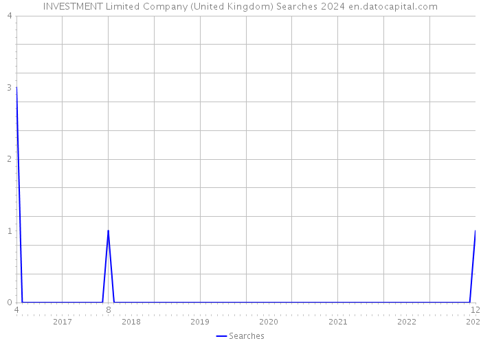 INVESTMENT Limited Company (United Kingdom) Searches 2024 