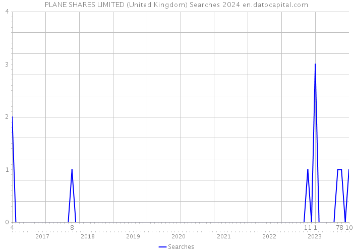 PLANE SHARES LIMITED (United Kingdom) Searches 2024 