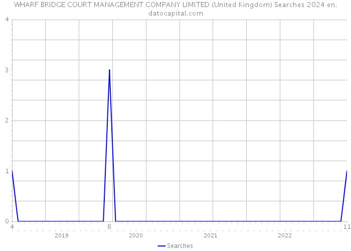WHARF BRIDGE COURT MANAGEMENT COMPANY LIMITED (United Kingdom) Searches 2024 