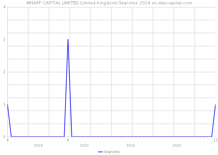 WHARF CAPITAL LIMITED (United Kingdom) Searches 2024 