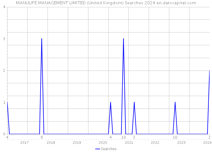 MANULIFE MANAGEMENT LIMITED (United Kingdom) Searches 2024 
